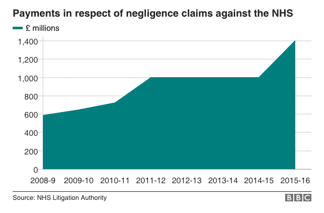 Yearly Cost of Medical Negligence Claims