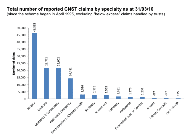 NHS Claims by Department