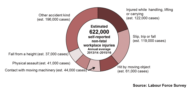 HSE Work Accident Statistics
